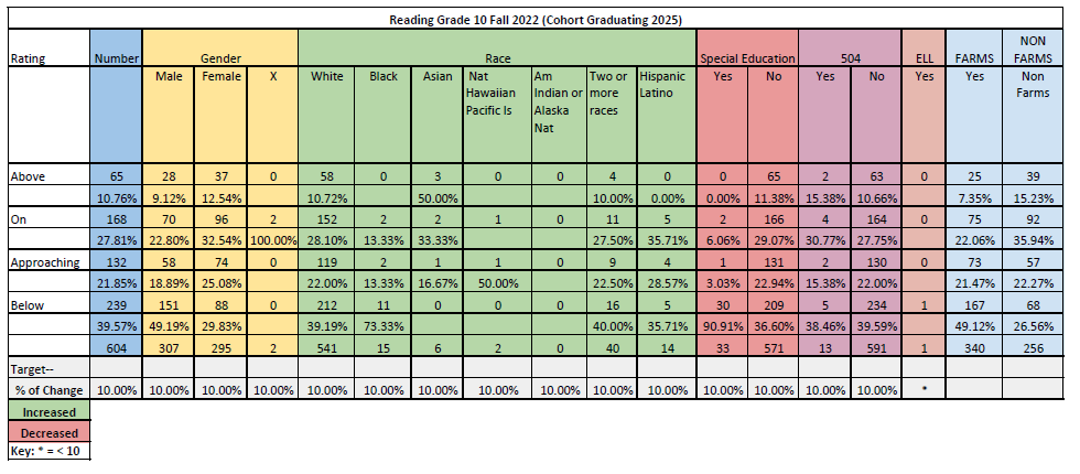 ACPS Grade 10 Reading Data-Progress Monitoring for Fall 2022 using Growth Reading Measure for all students. Data is based on students who scored in the Above, On, Approaching, and Below categories and is disaggregated by gender, race, and students with disabilities. The chart also includes End of Year (EOY) growth targets for the Spring of 2023.